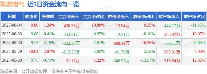 股票行情快报：凯发电气（300407）6月4日主力资金净买入